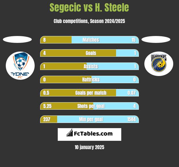 Segecic vs H. Steele h2h player stats