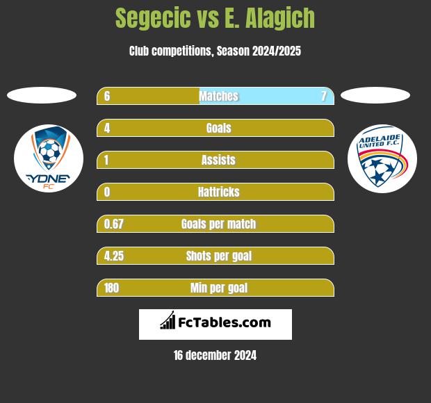 Segecic vs E. Alagich h2h player stats