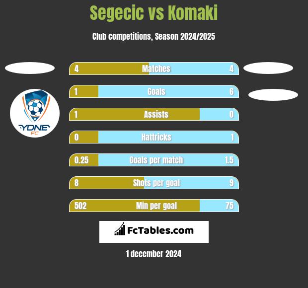 Segecic vs Komaki h2h player stats