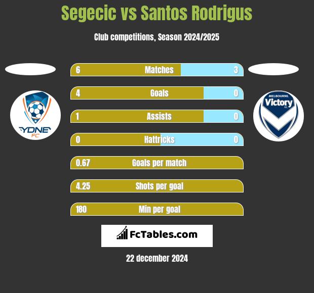 Segecic vs Santos Rodrigus h2h player stats