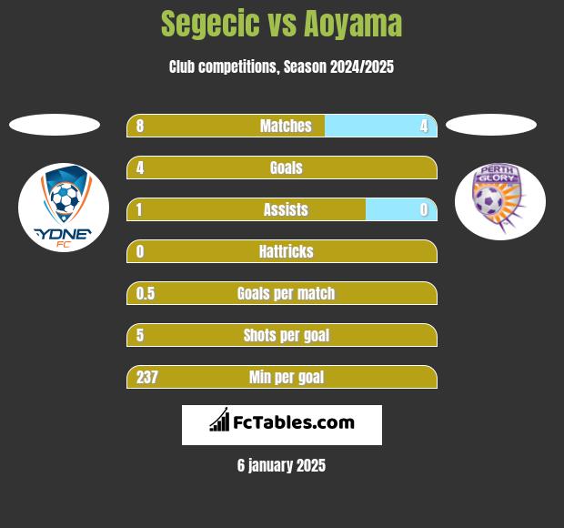 Segecic vs Aoyama h2h player stats