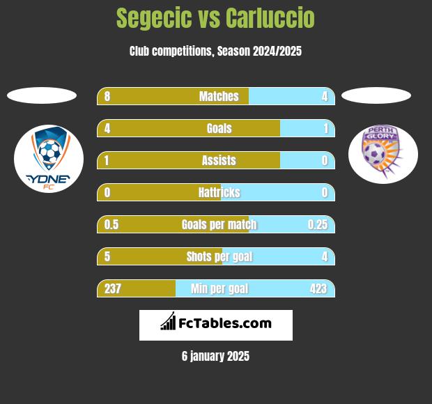 Segecic vs Carluccio h2h player stats