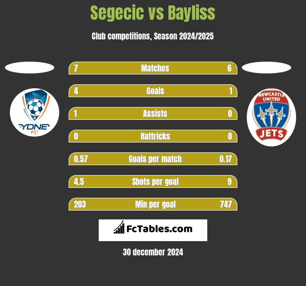 Segecic vs Bayliss h2h player stats