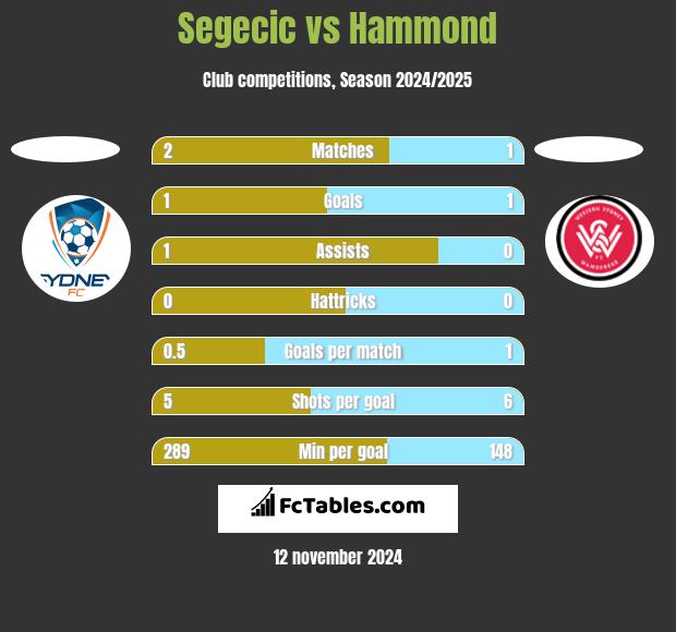 Segecic vs Hammond h2h player stats