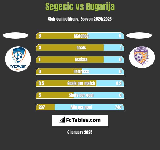 Segecic vs Bugarija h2h player stats