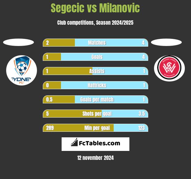 Segecic vs Milanovic h2h player stats