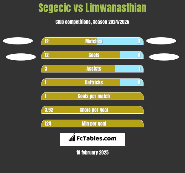 Segecic vs Limwanasthian h2h player stats