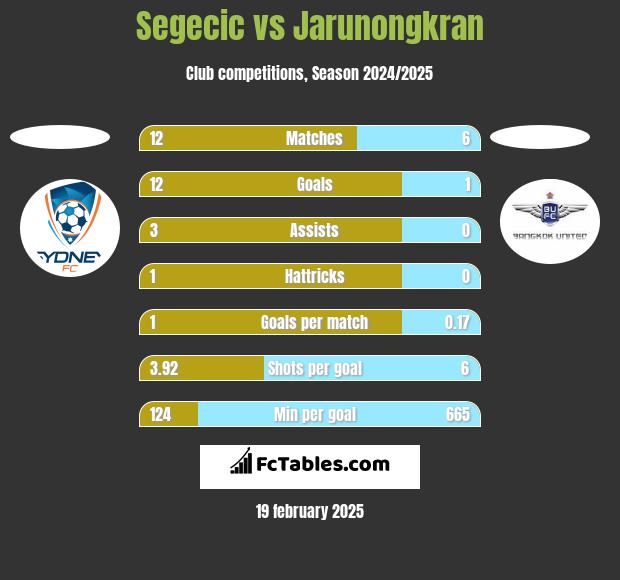 Segecic vs Jarunongkran h2h player stats