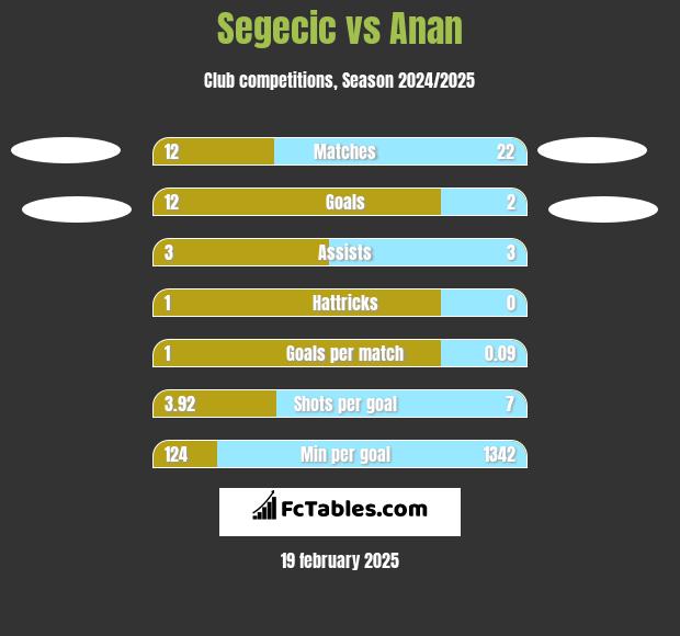 Segecic vs Anan h2h player stats