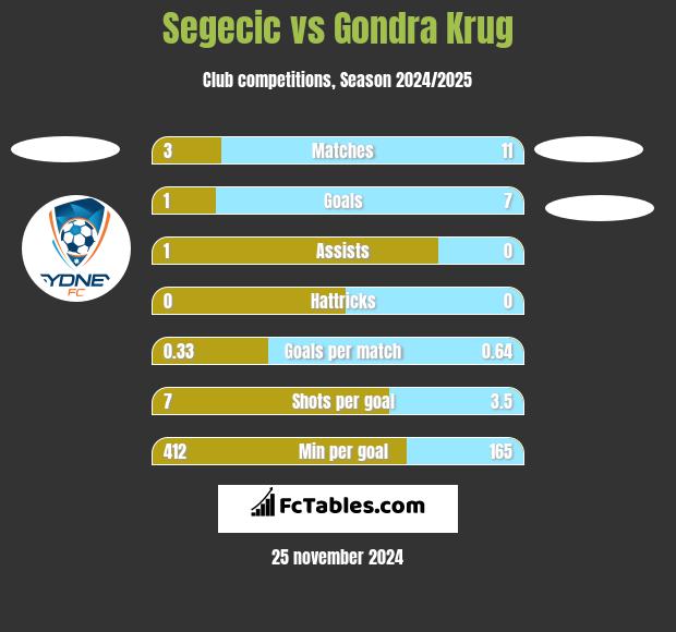 Segecic vs Gondra Krug h2h player stats