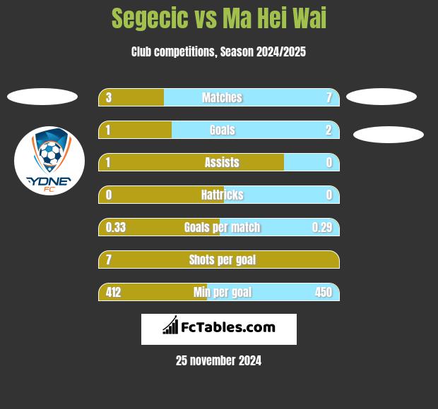 Segecic vs Ma Hei Wai h2h player stats