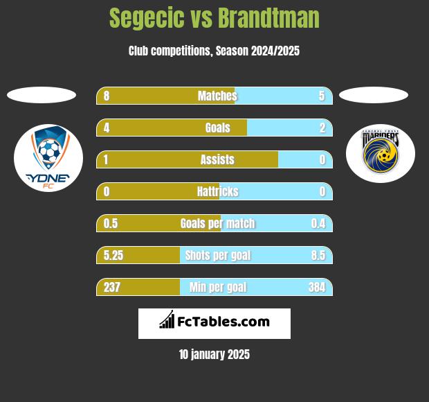 Segecic vs Brandtman h2h player stats