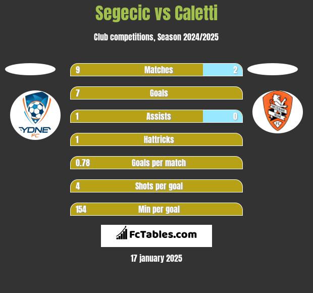 Segecic vs Caletti h2h player stats