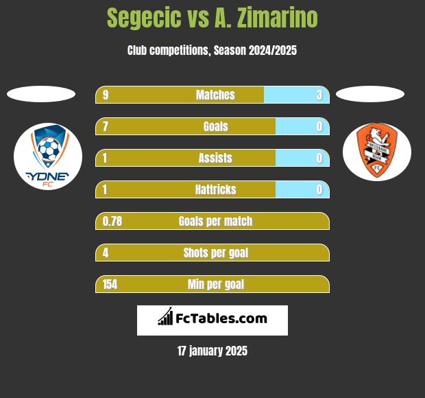 Segecic vs A. Zimarino h2h player stats