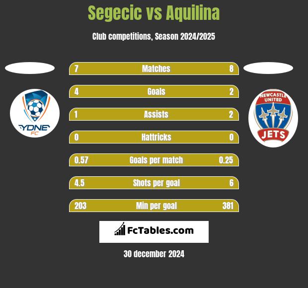 Segecic vs Aquilina h2h player stats