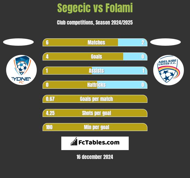 Segecic vs Folami h2h player stats