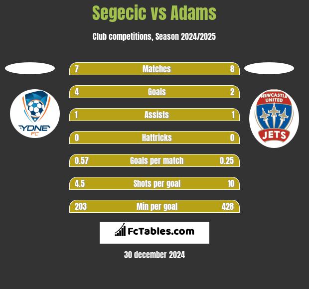 Segecic vs Adams h2h player stats