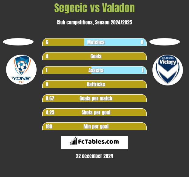 Segecic vs Valadon h2h player stats