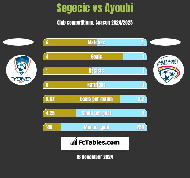 Segecic vs Ayoubi h2h player stats