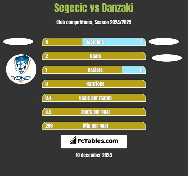 Segecic vs Danzaki h2h player stats