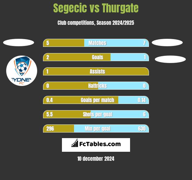 Segecic vs Thurgate h2h player stats