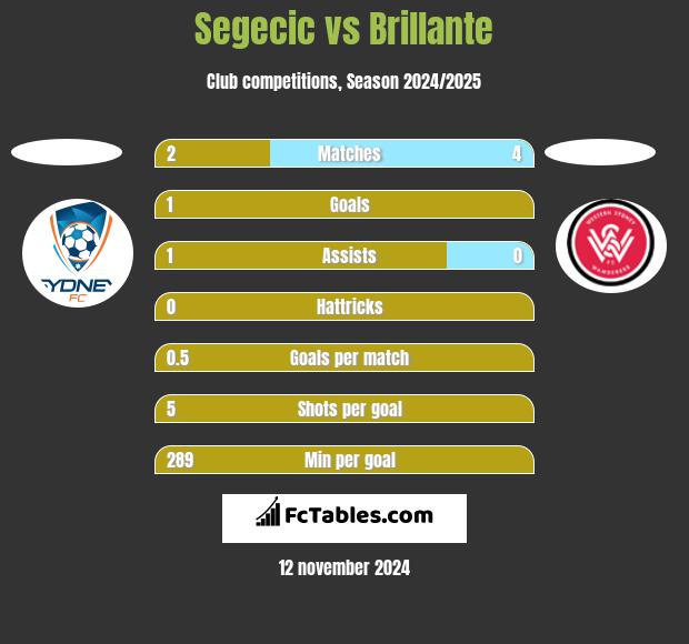 Segecic vs Brillante h2h player stats