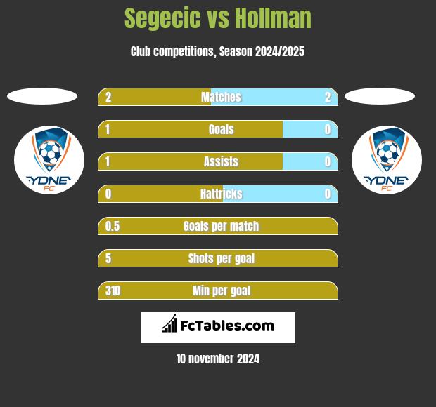 Segecic vs Hollman h2h player stats