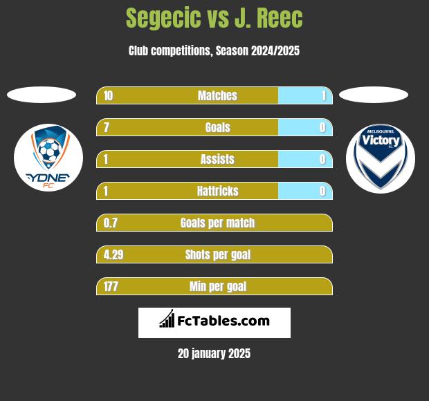 Segecic vs J. Reec h2h player stats