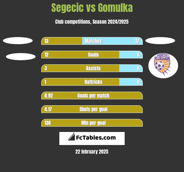 Segecic vs Gomulka h2h player stats