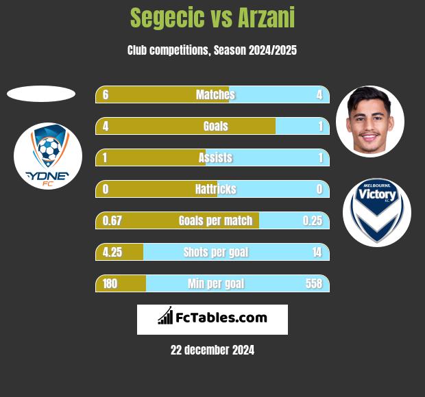 Segecic vs Arzani h2h player stats