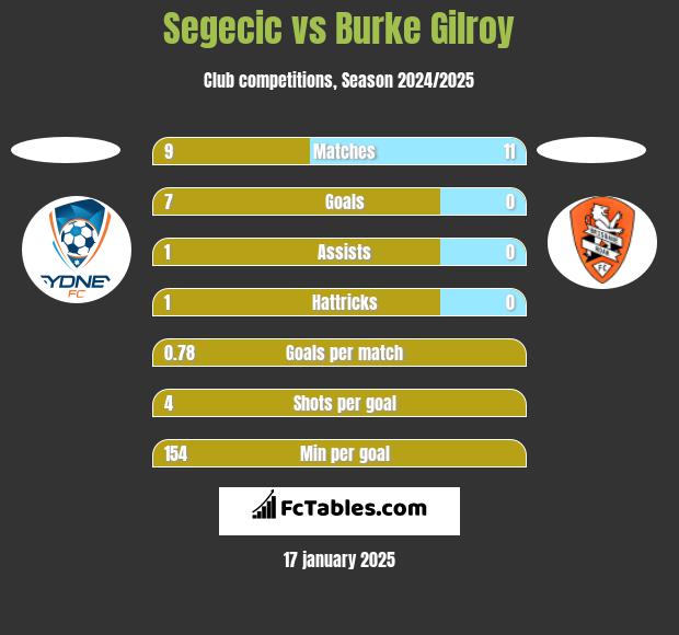 Segecic vs Burke Gilroy h2h player stats