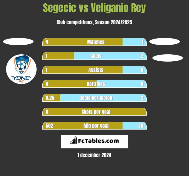 Segecic vs Veliganio Rey h2h player stats