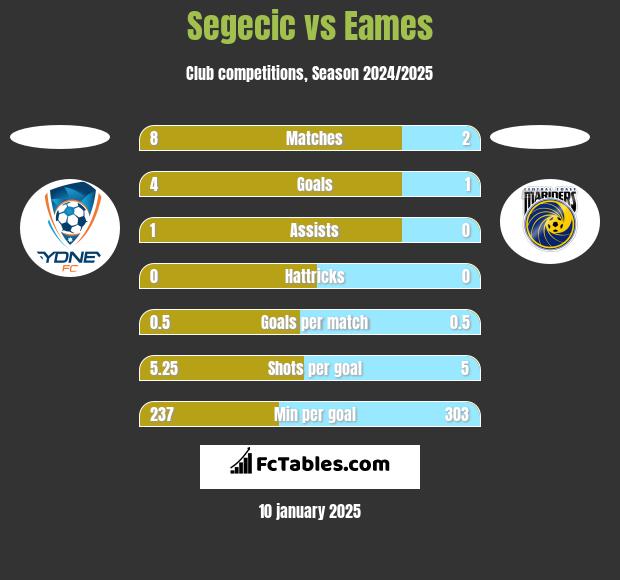 Segecic vs Eames h2h player stats