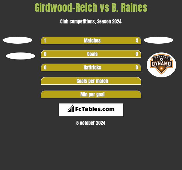 Girdwood-Reich vs B. Raines h2h player stats