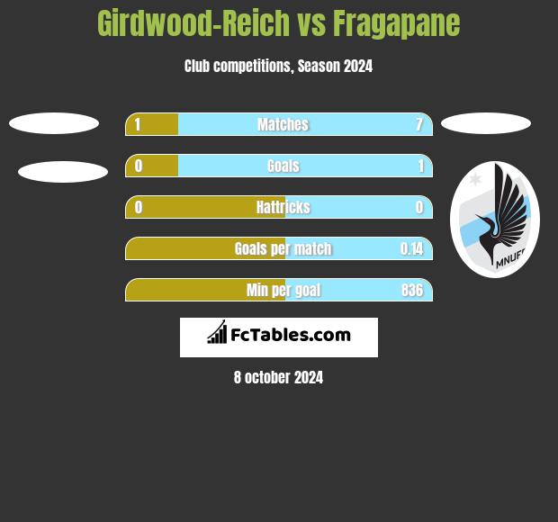 Girdwood-Reich vs Fragapane h2h player stats