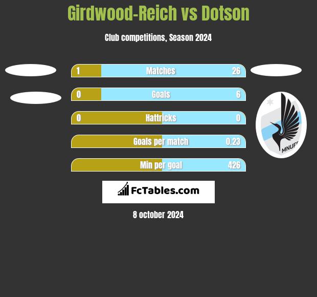 Girdwood-Reich vs Dotson h2h player stats