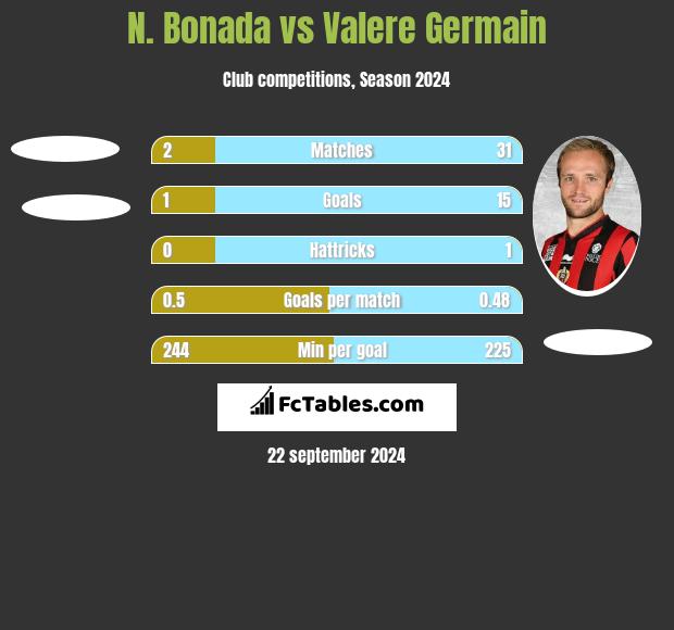 N. Bonada vs Valere Germain h2h player stats