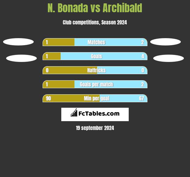 N. Bonada vs Archibald h2h player stats