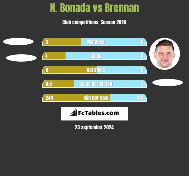 N. Bonada vs Brennan h2h player stats