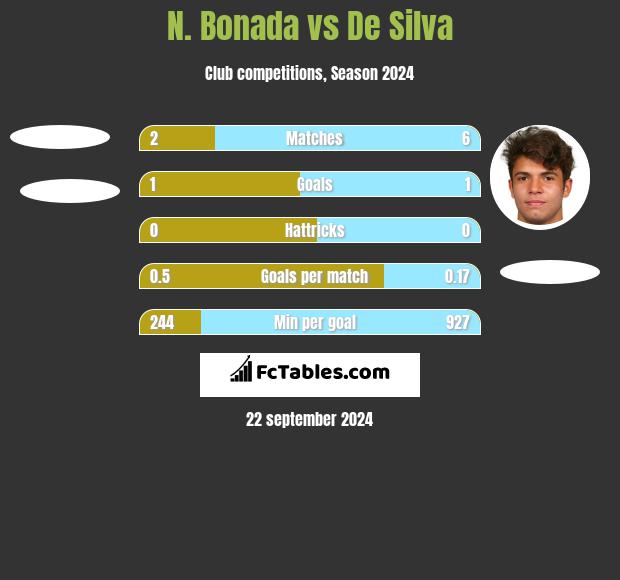 N. Bonada vs De Silva h2h player stats