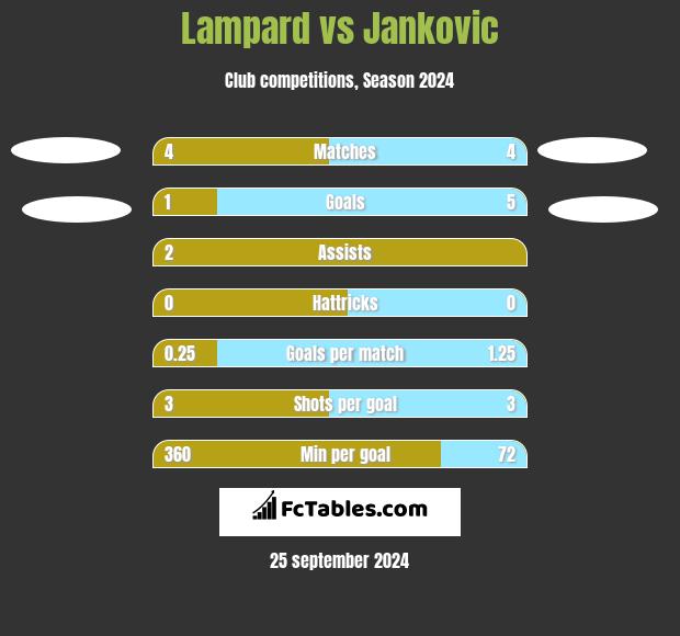 Lampard vs Jankovic h2h player stats