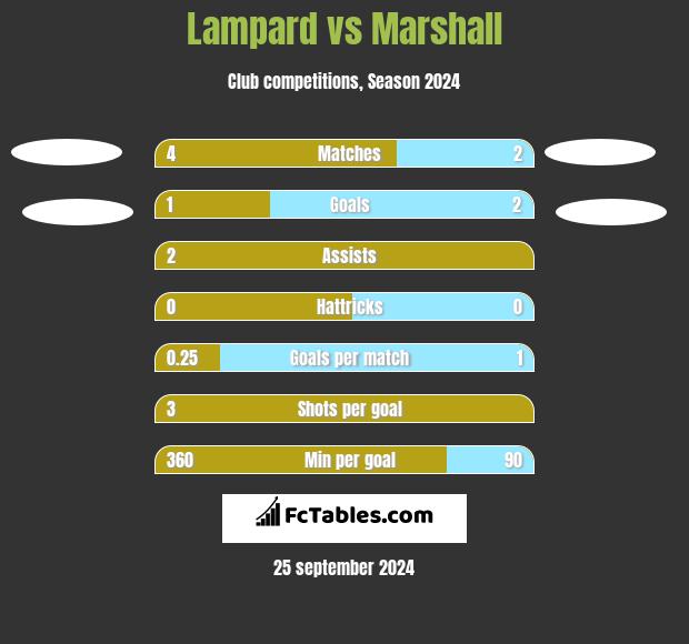 Lampard vs Marshall h2h player stats