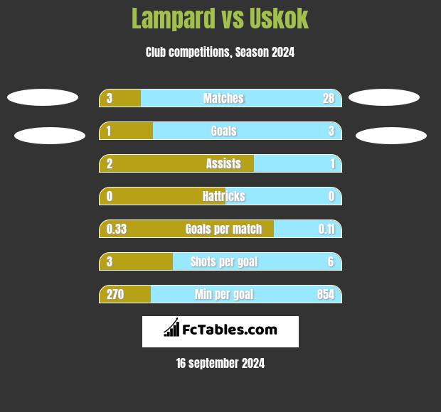 Lampard vs Uskok h2h player stats