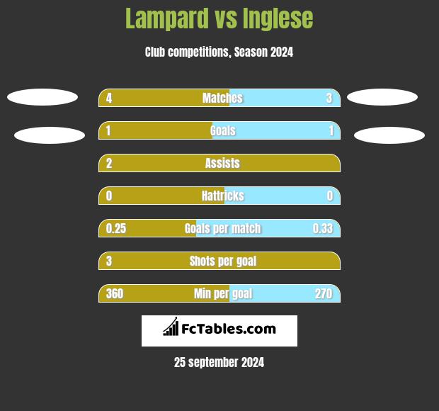 Lampard vs Inglese h2h player stats