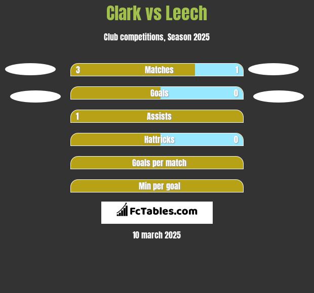 Clark vs Leech h2h player stats