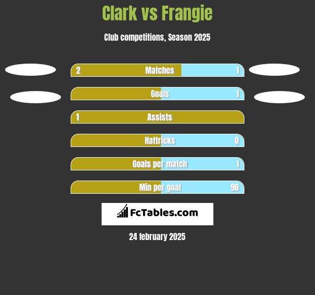 Clark vs Frangie h2h player stats