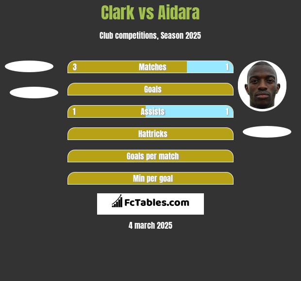 Clark vs Aidara h2h player stats