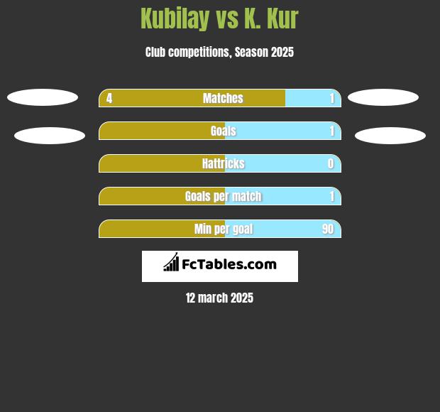 Kubilay vs K. Kur h2h player stats