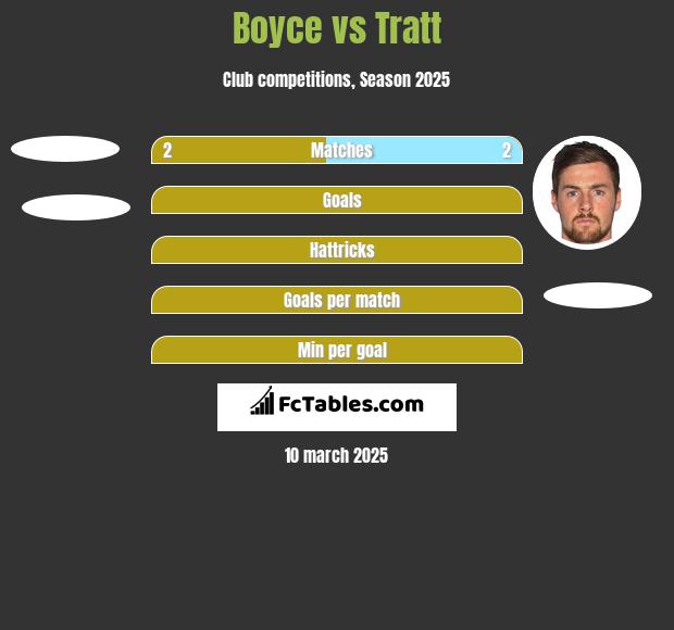 Boyce vs Tratt h2h player stats