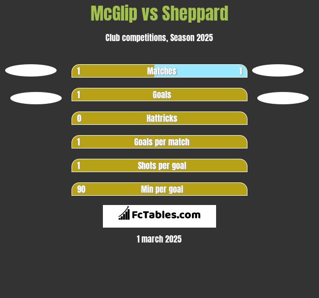 McGlip vs Sheppard h2h player stats